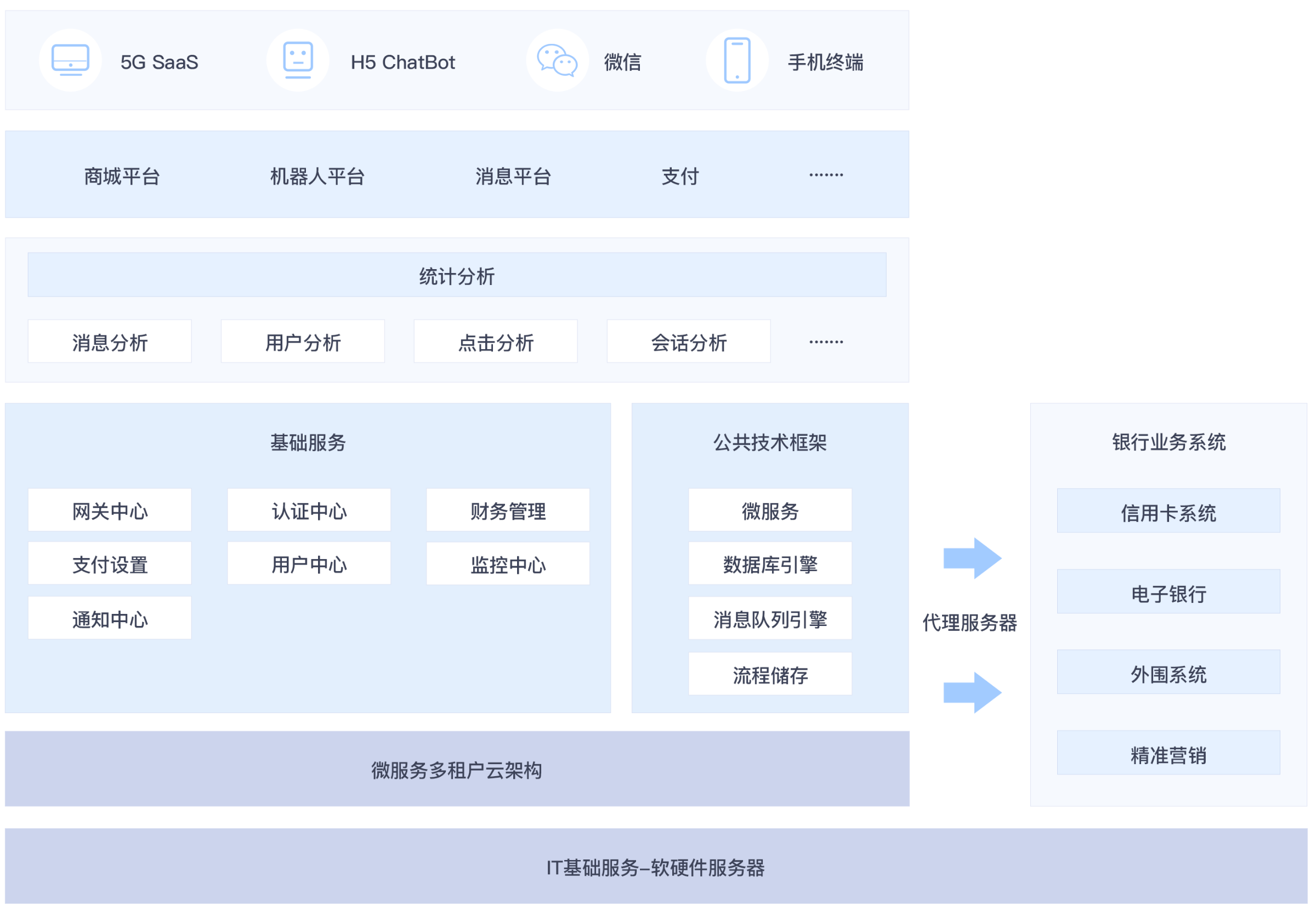 Platform framework