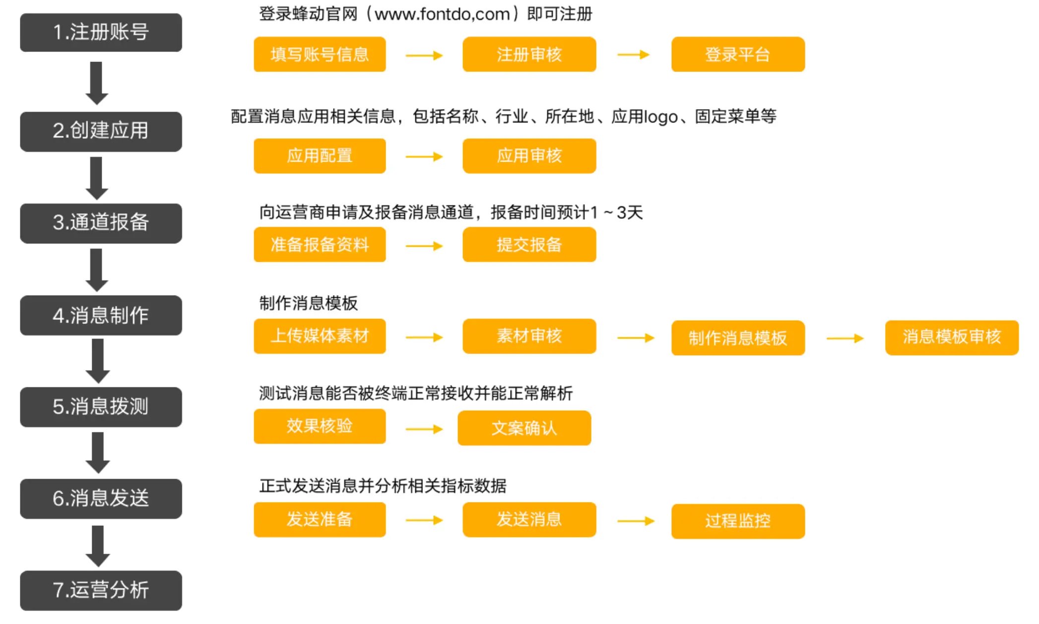 Platform business process