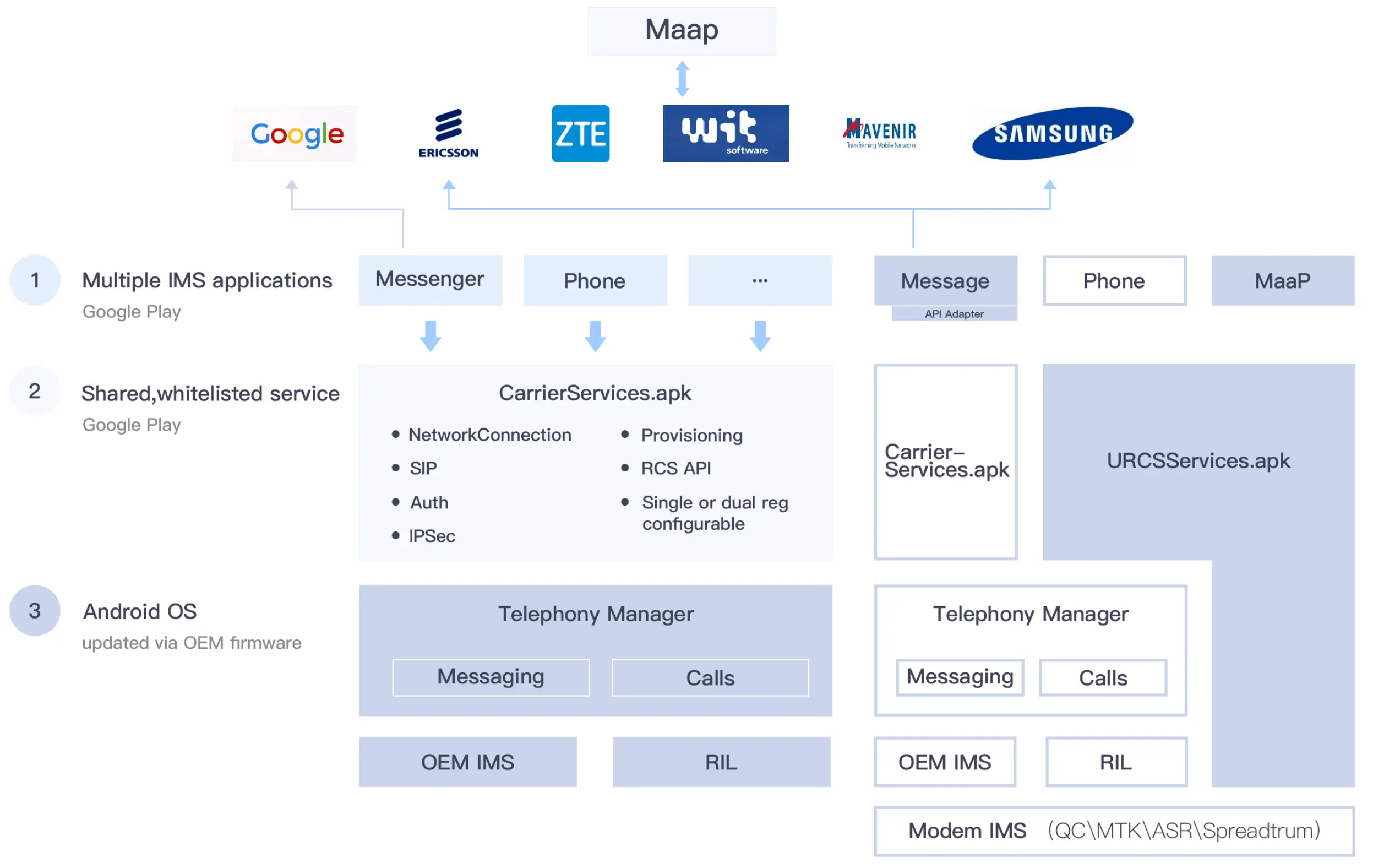 Platform framework